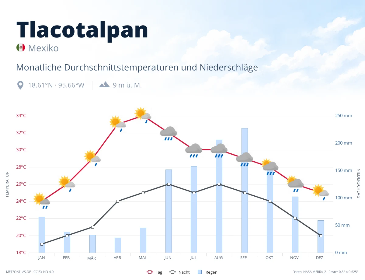 Tlacotalpan - monatliche Durchschnittstemperaturen und Niederschläge