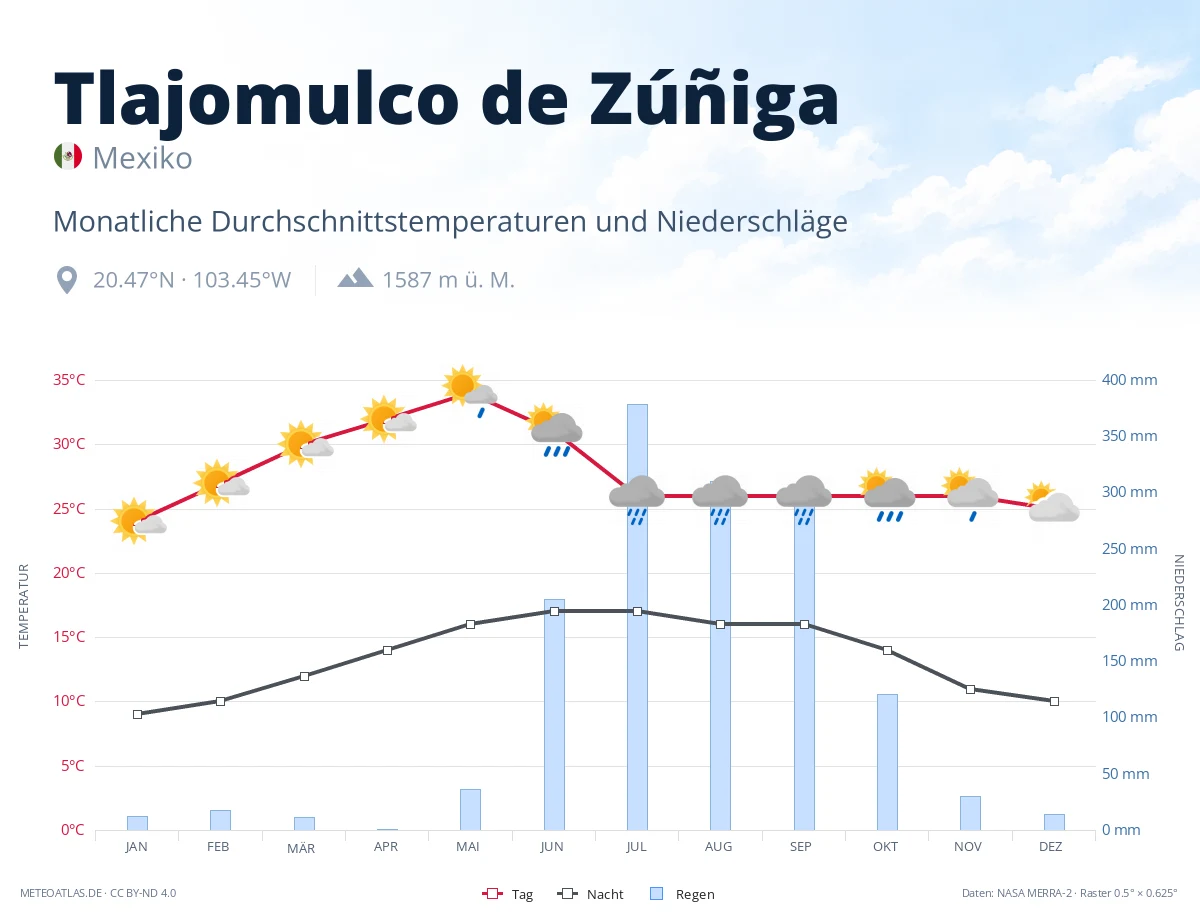Tlajomulco de Zúñiga - monatliche Durchschnittstemperaturen und Niederschläge