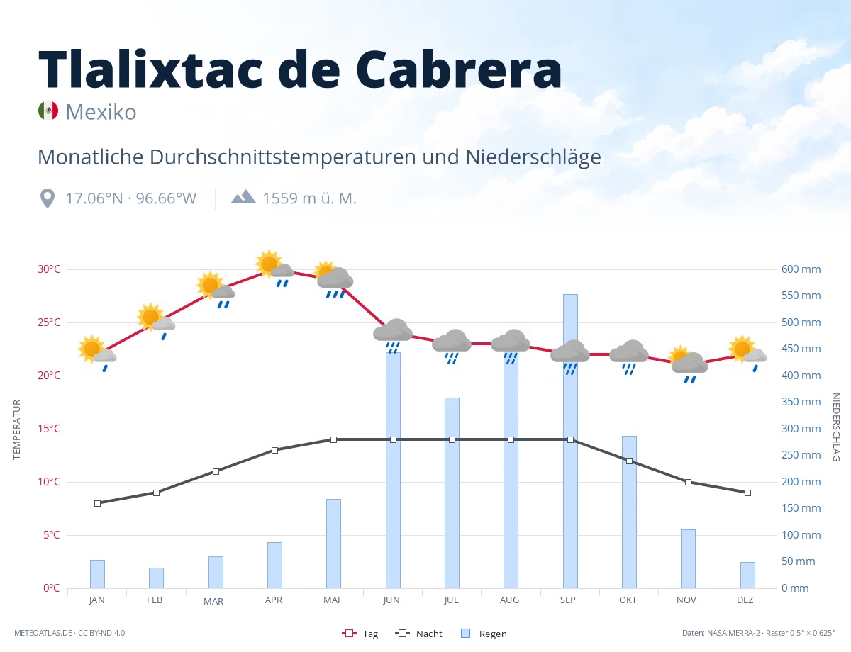 Tlalixtac de Cabrera - monatliche Durchschnittstemperaturen und Niederschläge