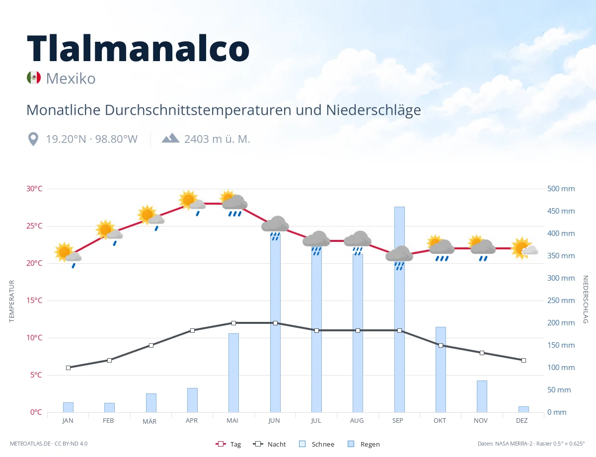 Tlalmanalco - monatliche Durchschnittstemperaturen und Niederschläge