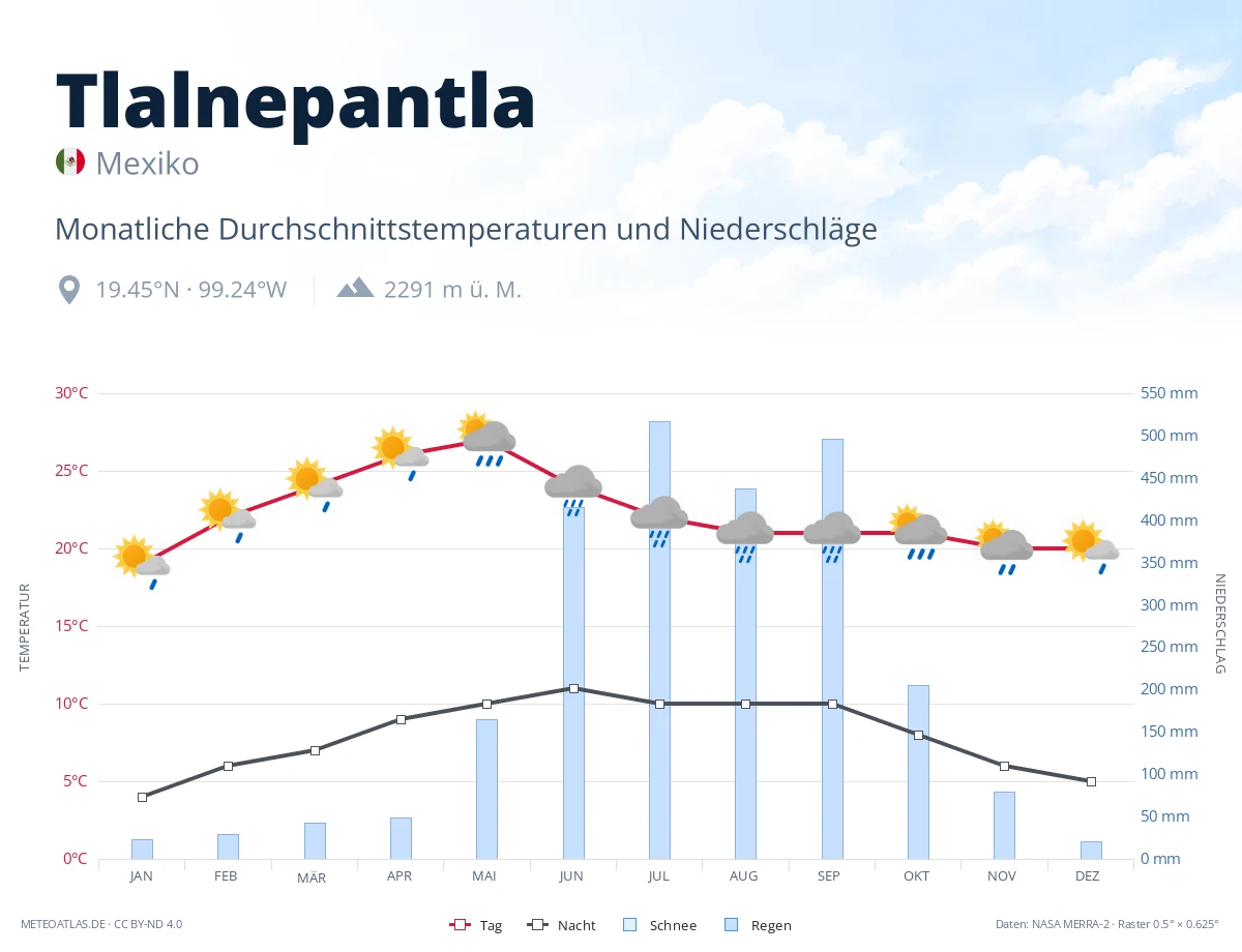 Tlalnepantla - monatliche Durchschnittstemperaturen und Niederschläge