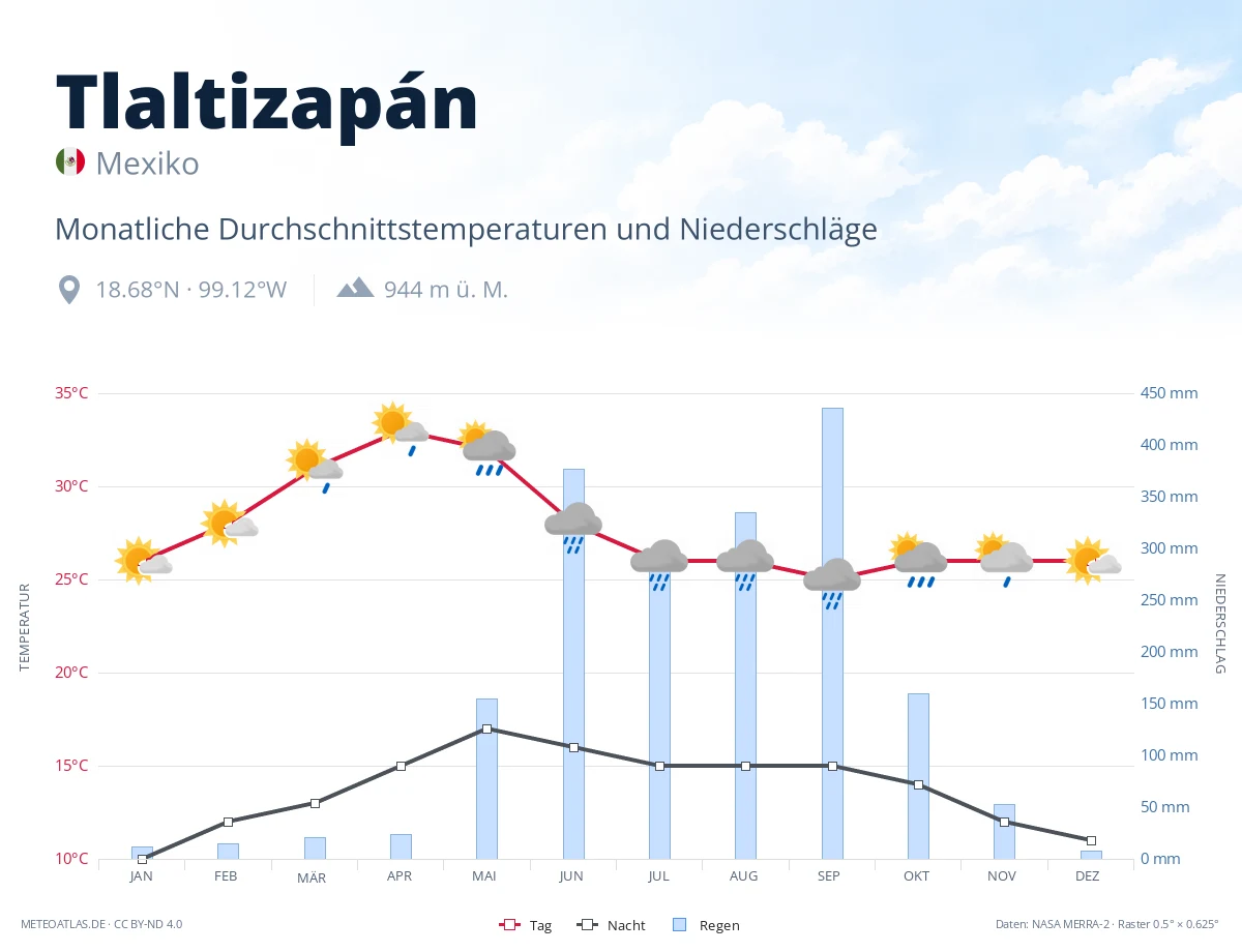 Tlaltizapán - monatliche Durchschnittstemperaturen und Niederschläge
