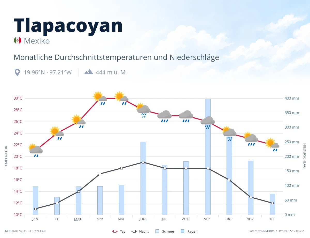 Tlapacoyan - monatliche Durchschnittstemperaturen und Niederschläge