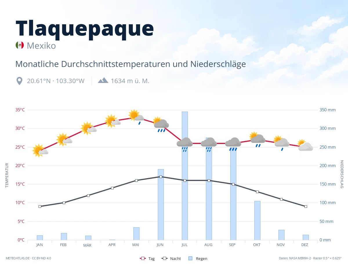 Tlaquepaque - monatliche Durchschnittstemperaturen und Niederschläge