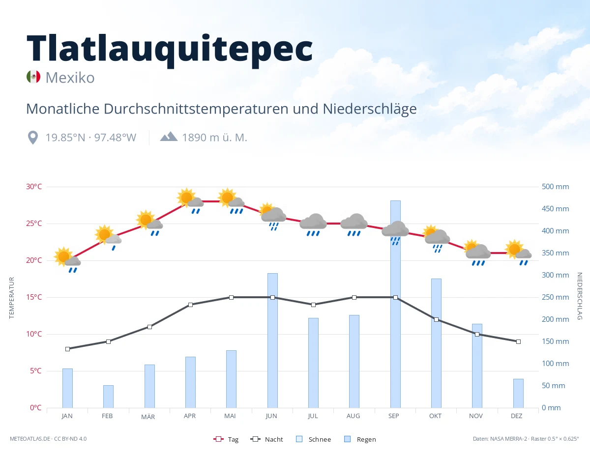 Tlatlauquitepec - monatliche Durchschnittstemperaturen und Niederschläge