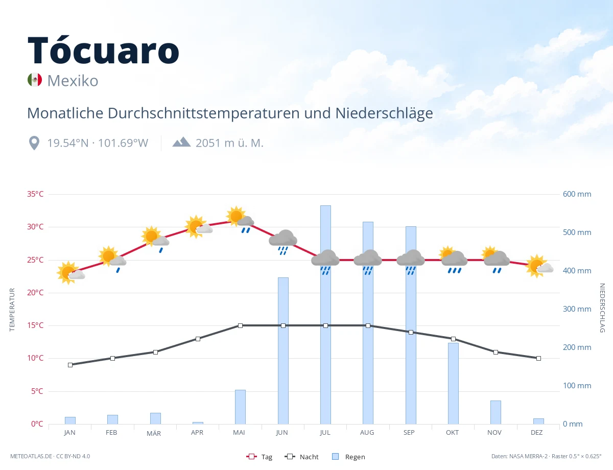 Tócuaro - monatliche Durchschnittstemperaturen und Niederschläge