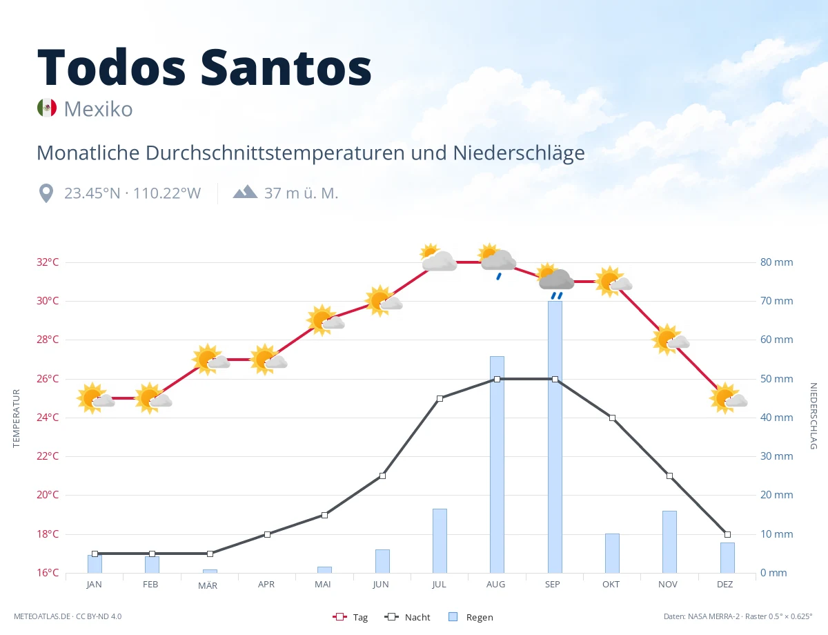 Todos Santos - monatliche Durchschnittstemperaturen und Niederschläge