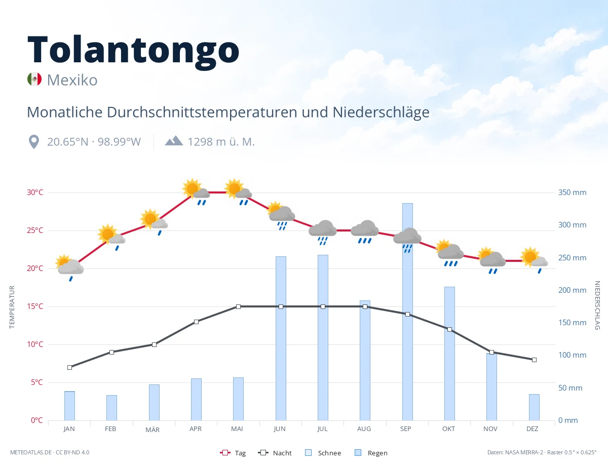 Tolantongo - monatliche Durchschnittstemperaturen und Niederschläge
