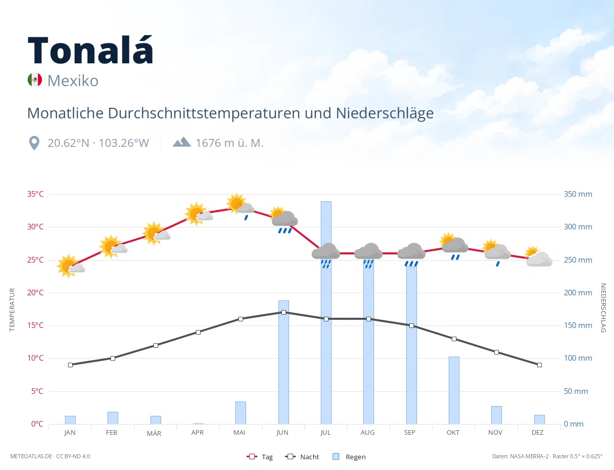 Tonalá - monatliche Durchschnittstemperaturen und Niederschläge