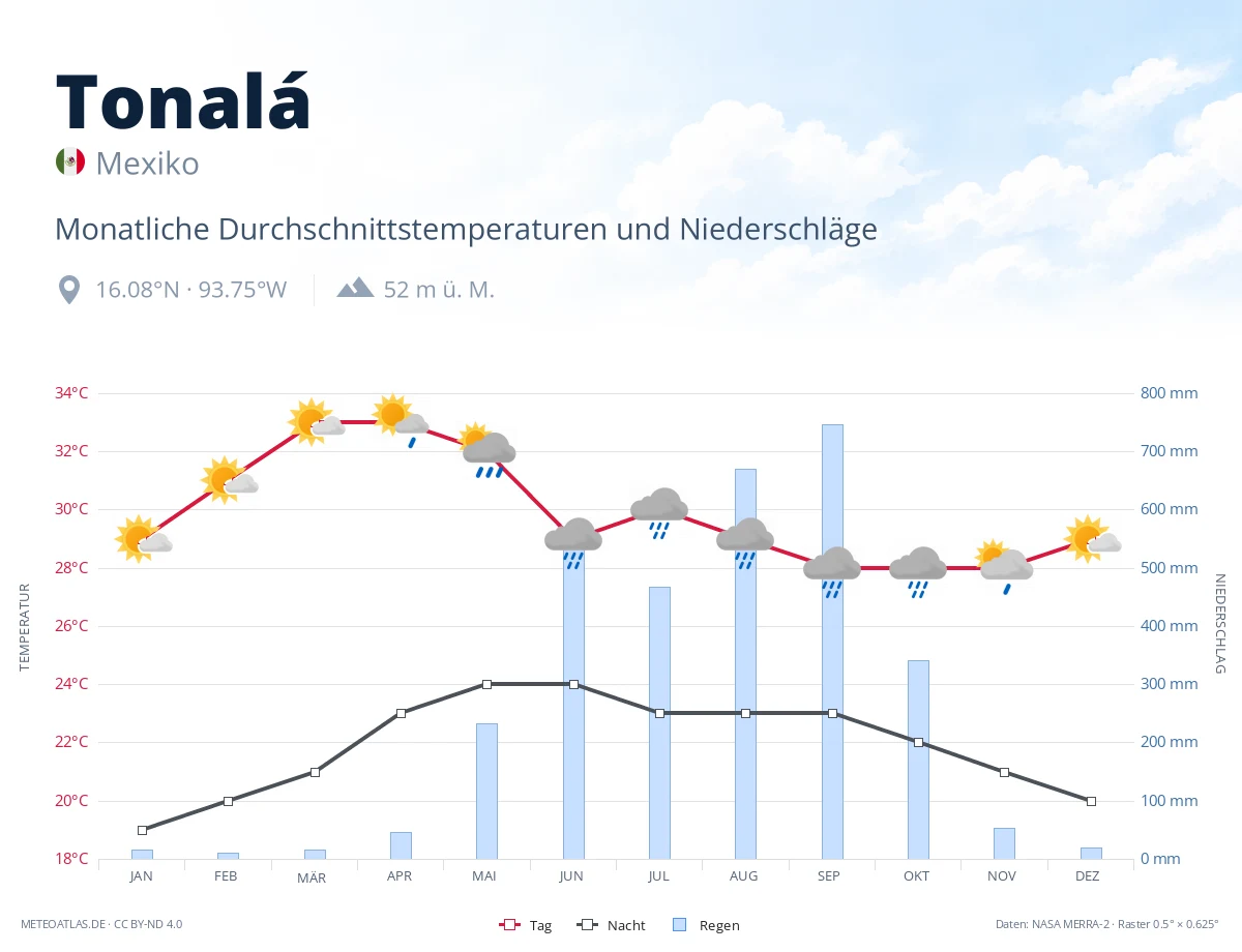 Tonalá - monatliche Durchschnittstemperaturen und Niederschläge