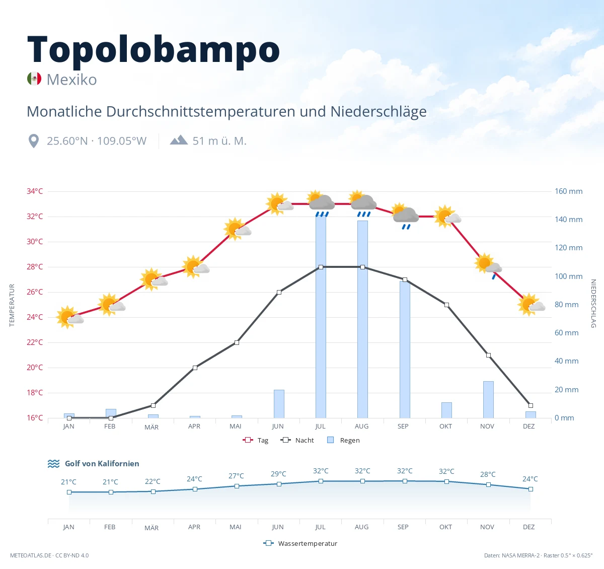 Topolobampo - monatliche Durchschnittstemperaturen und Niederschläge