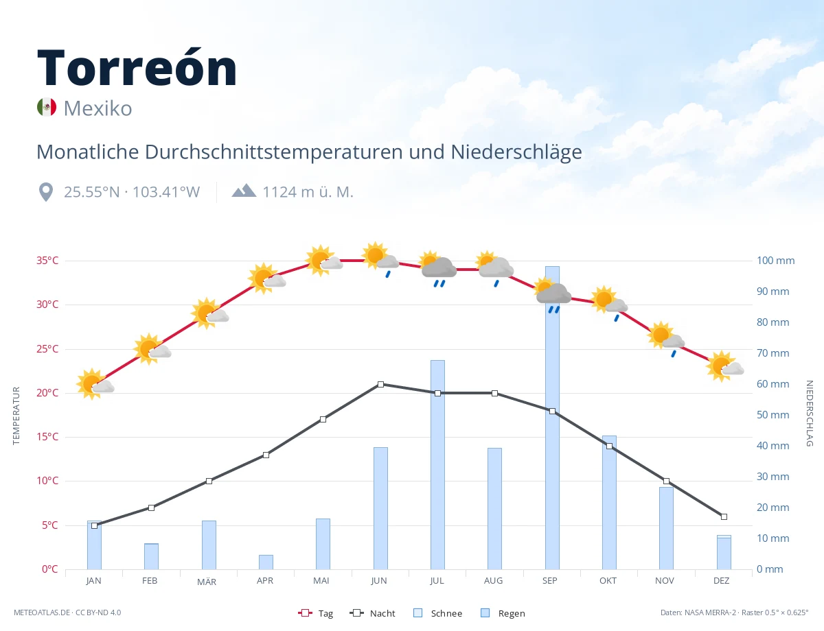 Torreón - monatliche Durchschnittstemperaturen und Niederschläge