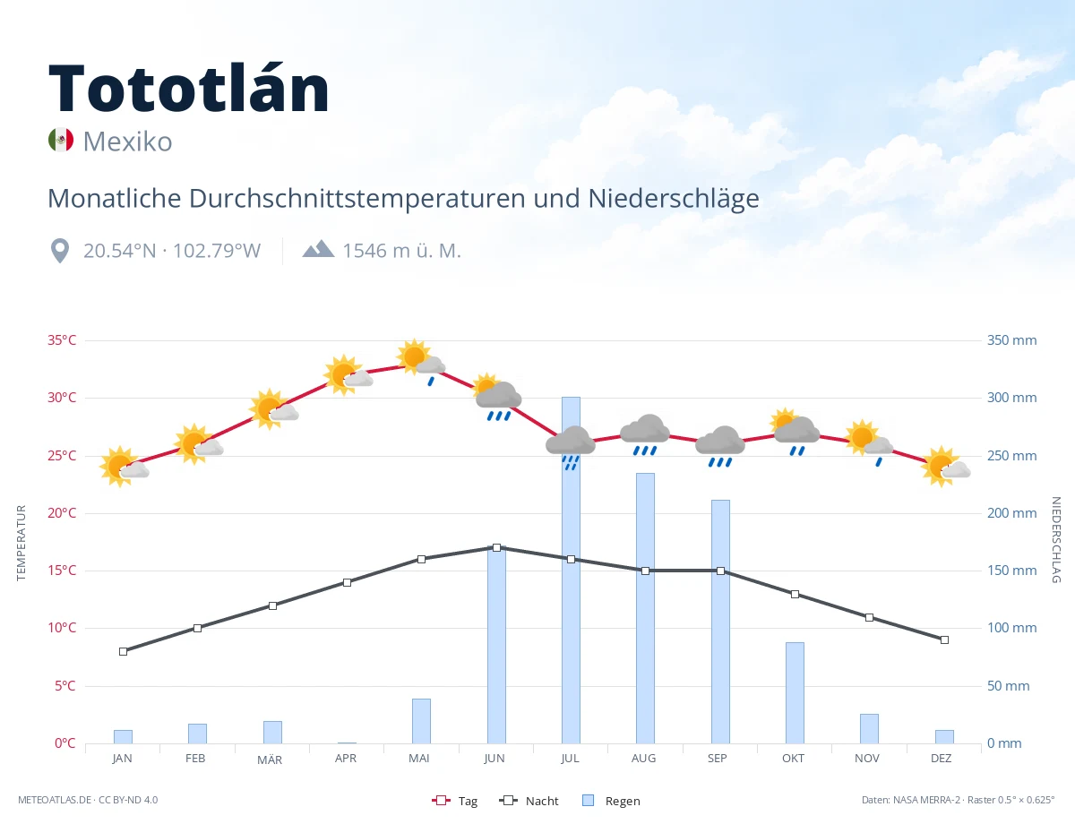 Tototlán - monatliche Durchschnittstemperaturen und Niederschläge