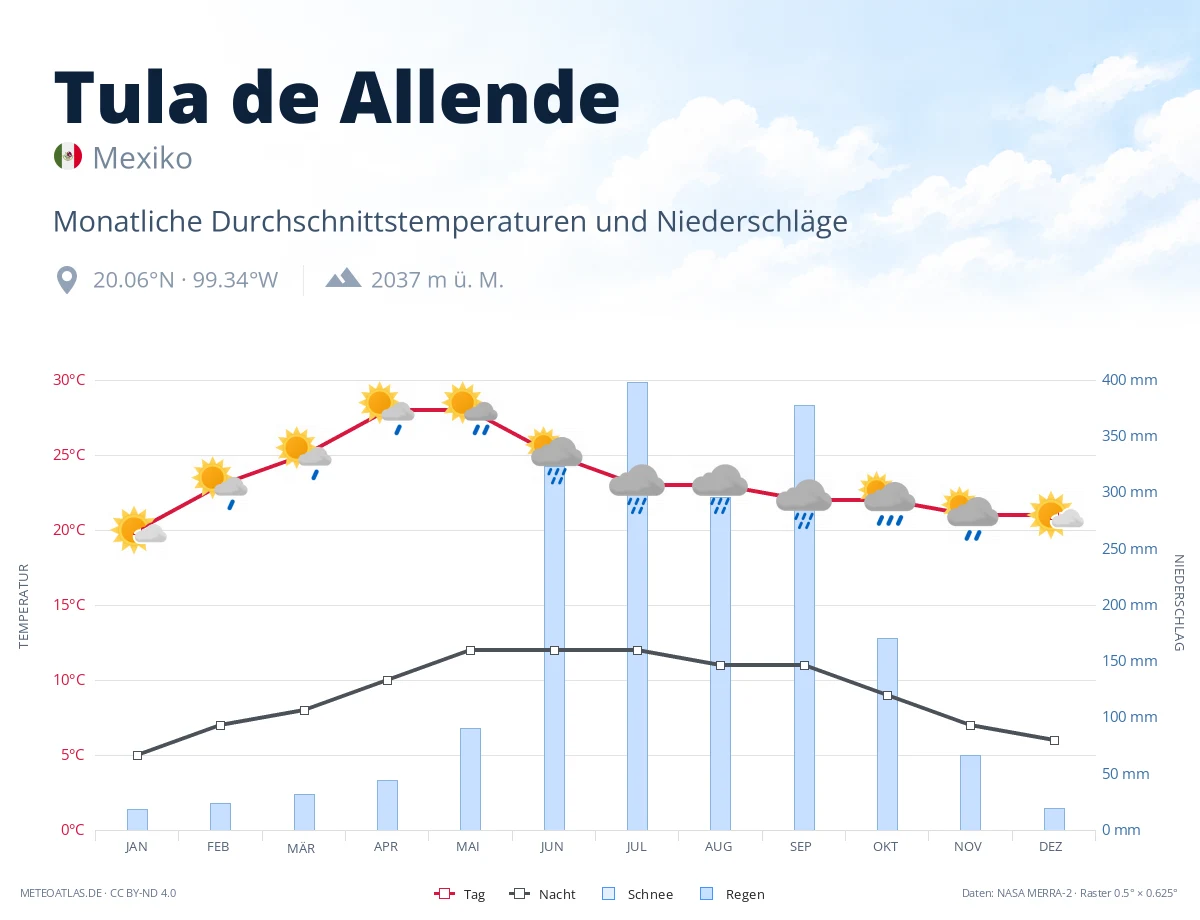 Tula de Allende - monatliche Durchschnittstemperaturen und Niederschläge
