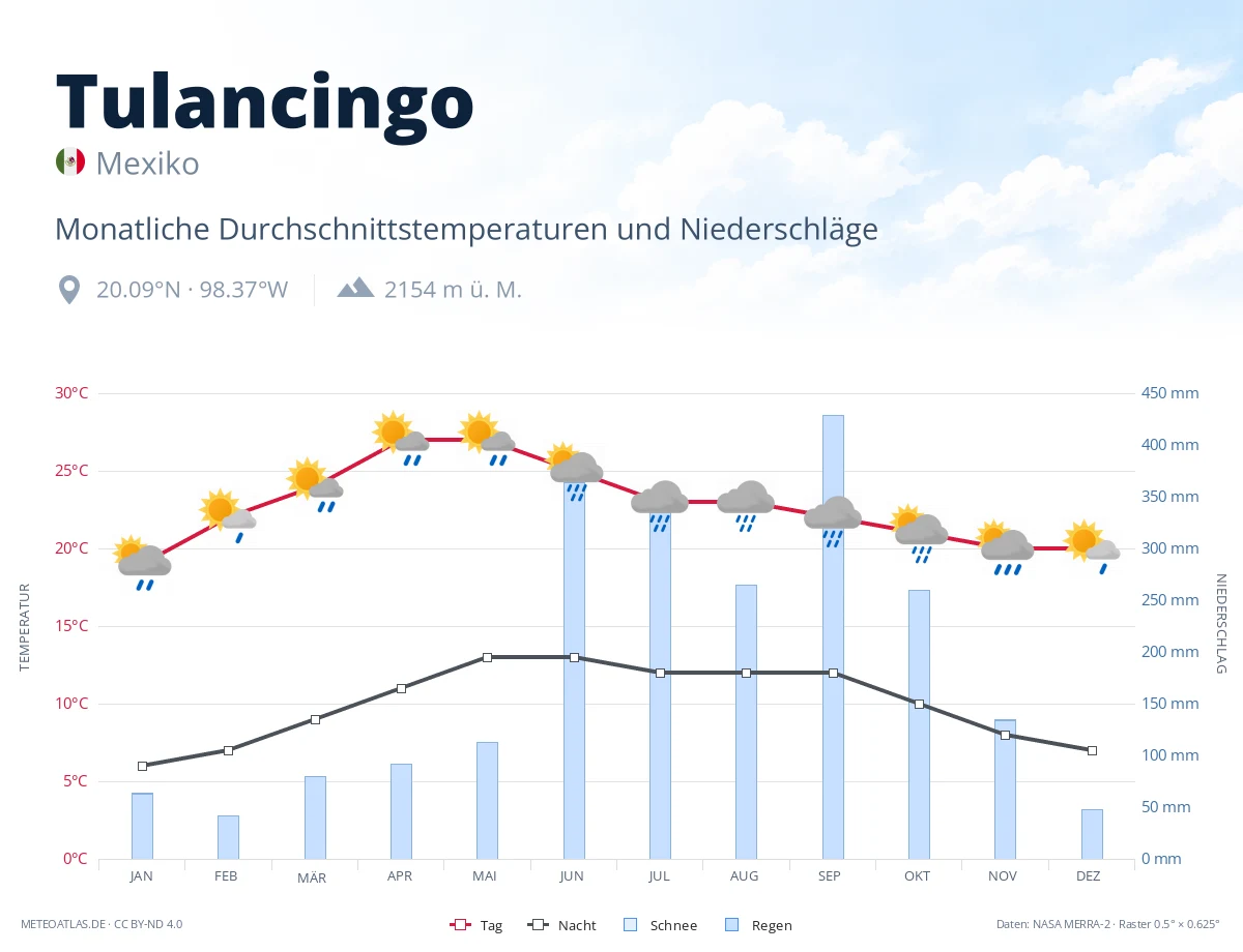 Tulancingo - monatliche Durchschnittstemperaturen und Niederschläge