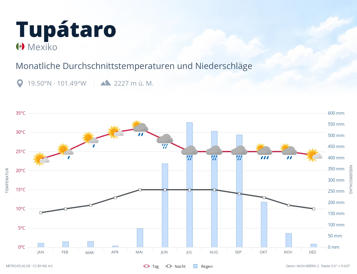 Tupátaro - monatliche Durchschnittstemperaturen und Niederschläge
