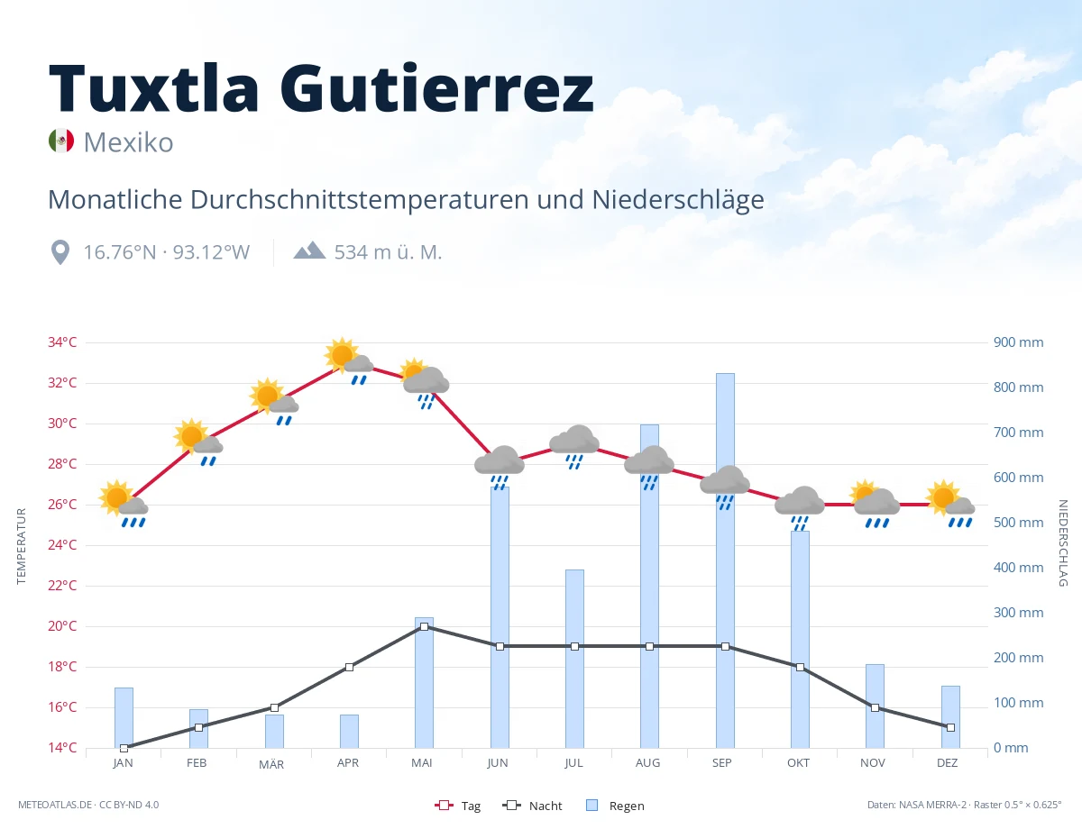 Tuxtla Gutierrez - monatliche Durchschnittstemperaturen und Niederschläge