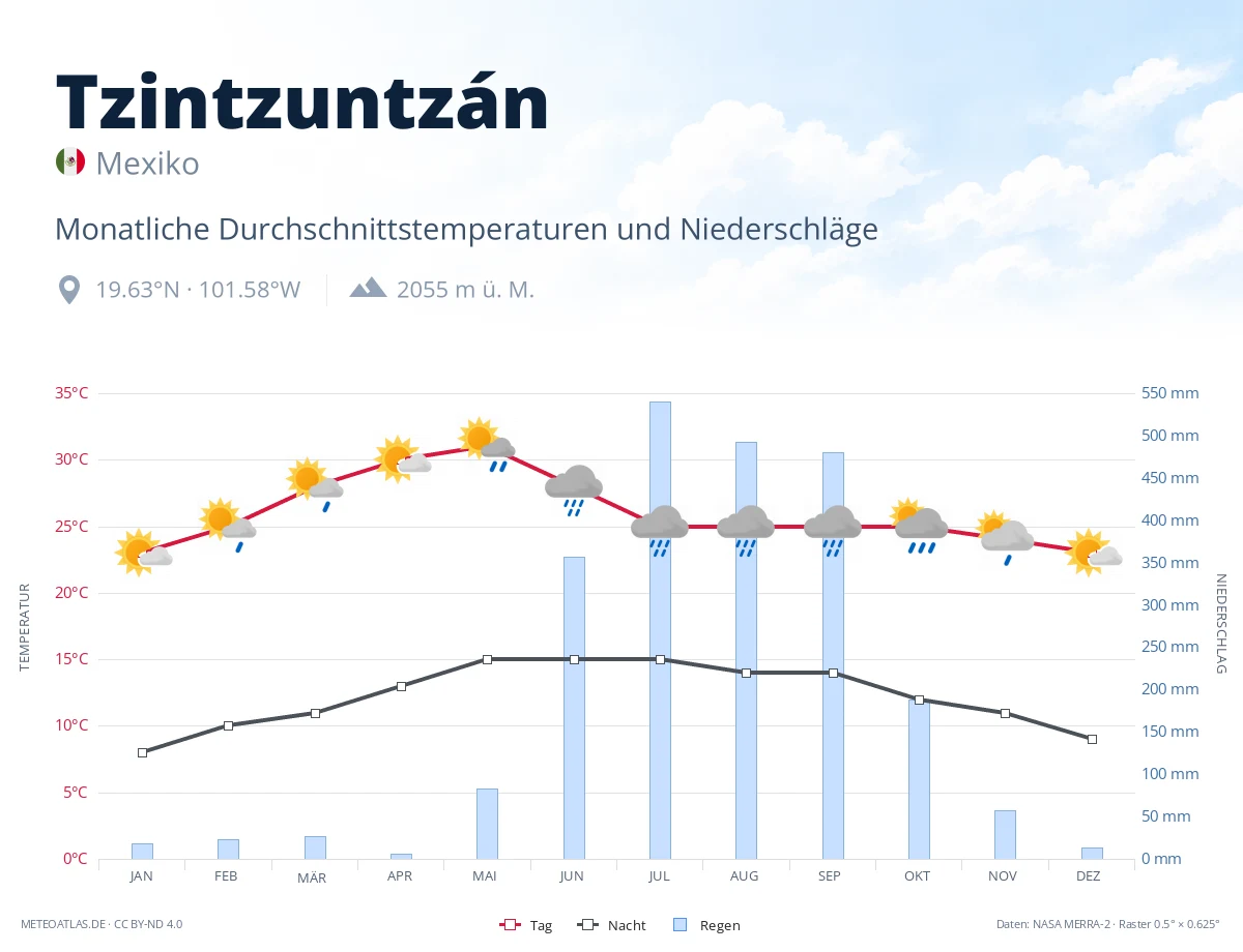 Tzintzuntzán - monatliche Durchschnittstemperaturen und Niederschläge
