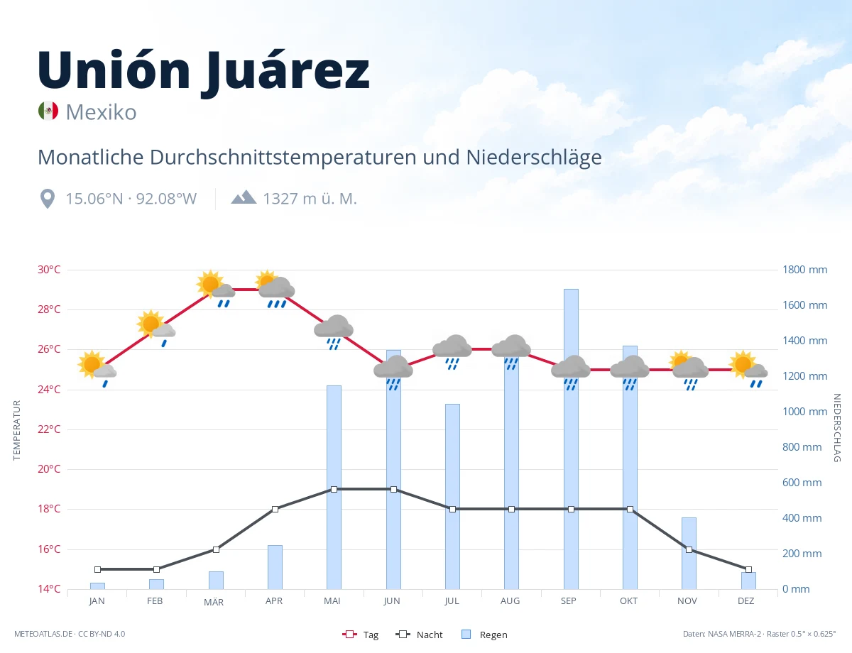 Unión Juárez - monatliche Durchschnittstemperaturen und Niederschläge