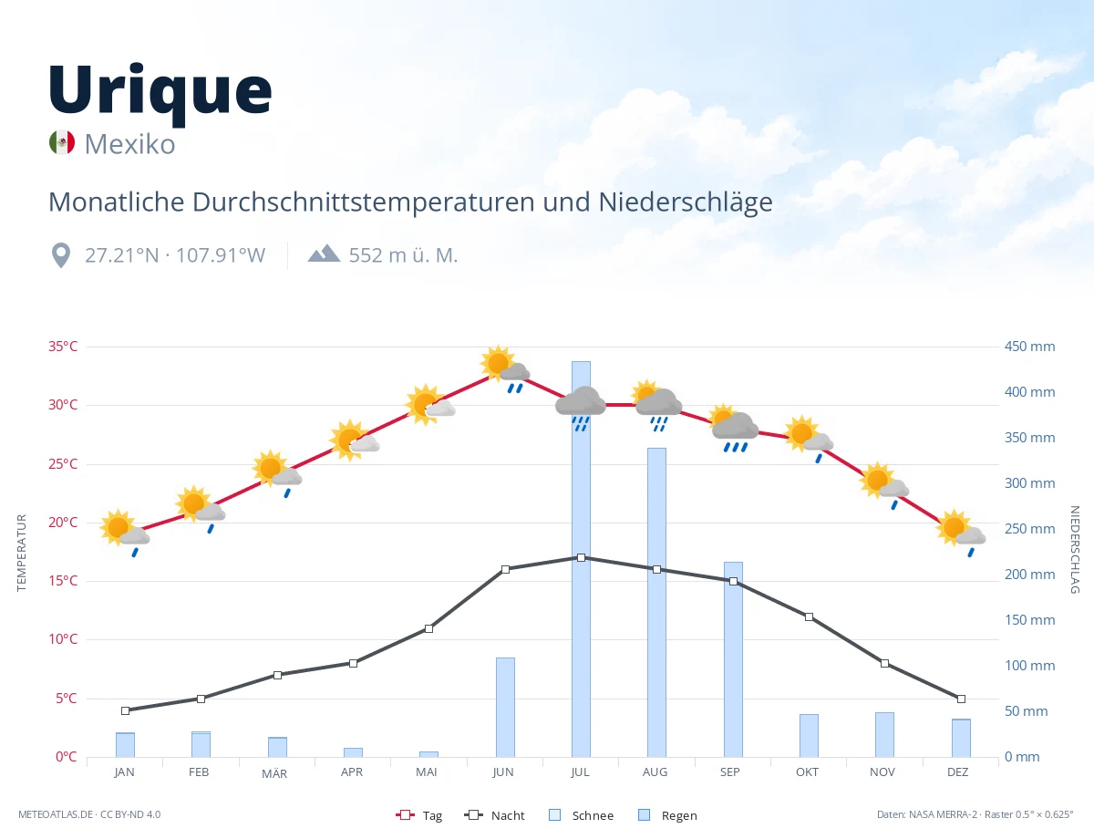 Urique - monatliche Durchschnittstemperaturen und Niederschläge