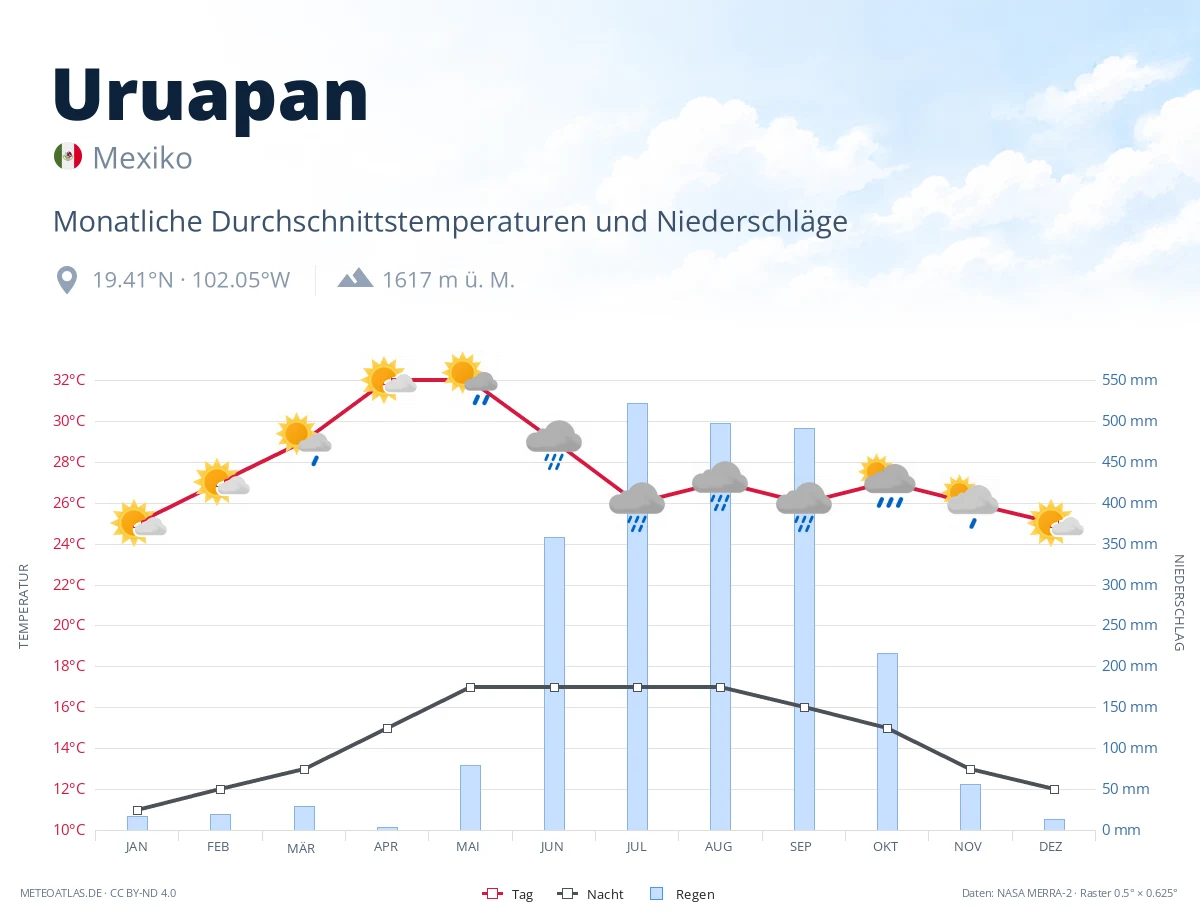 Uruapan - monatliche Durchschnittstemperaturen und Niederschläge