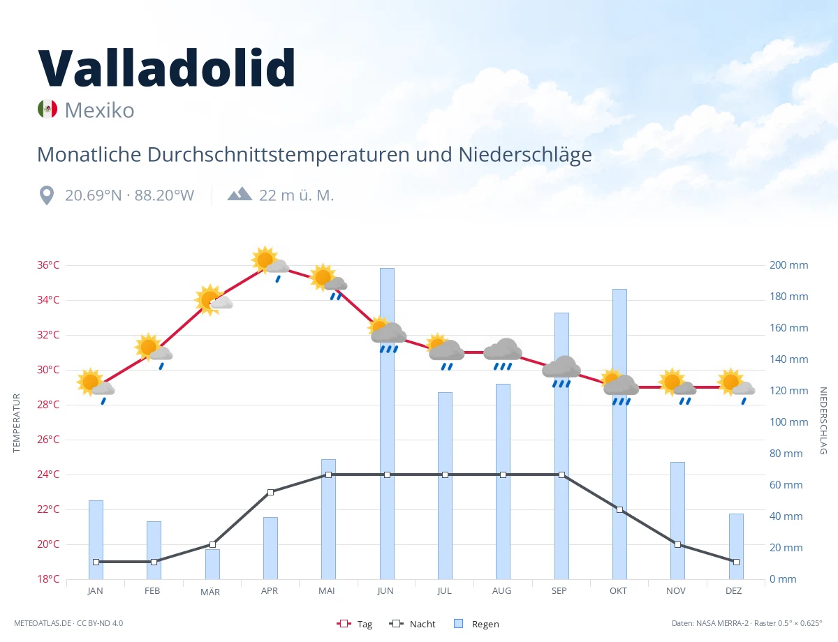 Valladolid - monatliche Durchschnittstemperaturen und Niederschläge