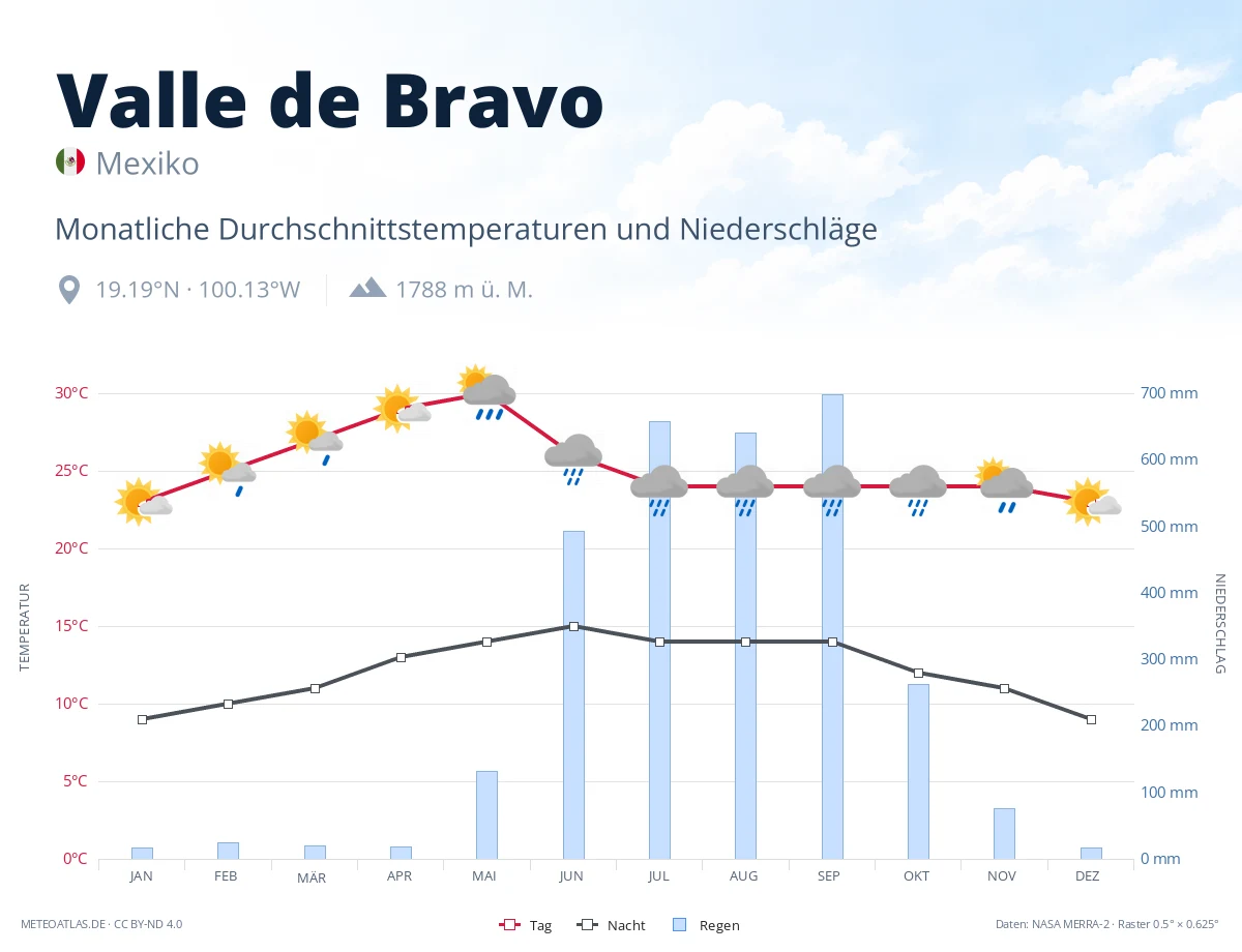 Valle de Bravo - monatliche Durchschnittstemperaturen und Niederschläge