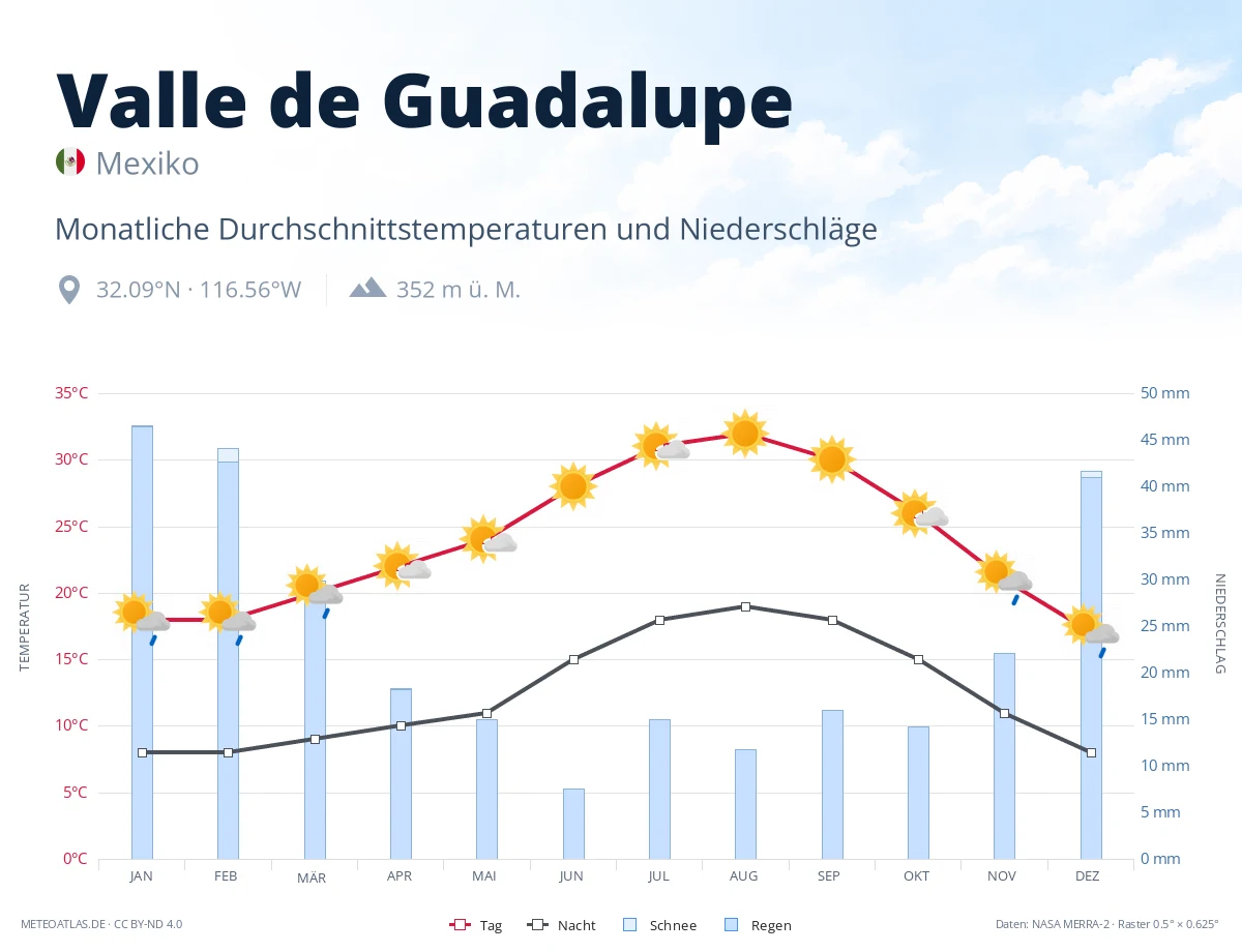 Valle de Guadalupe - monatliche Durchschnittstemperaturen und Niederschläge