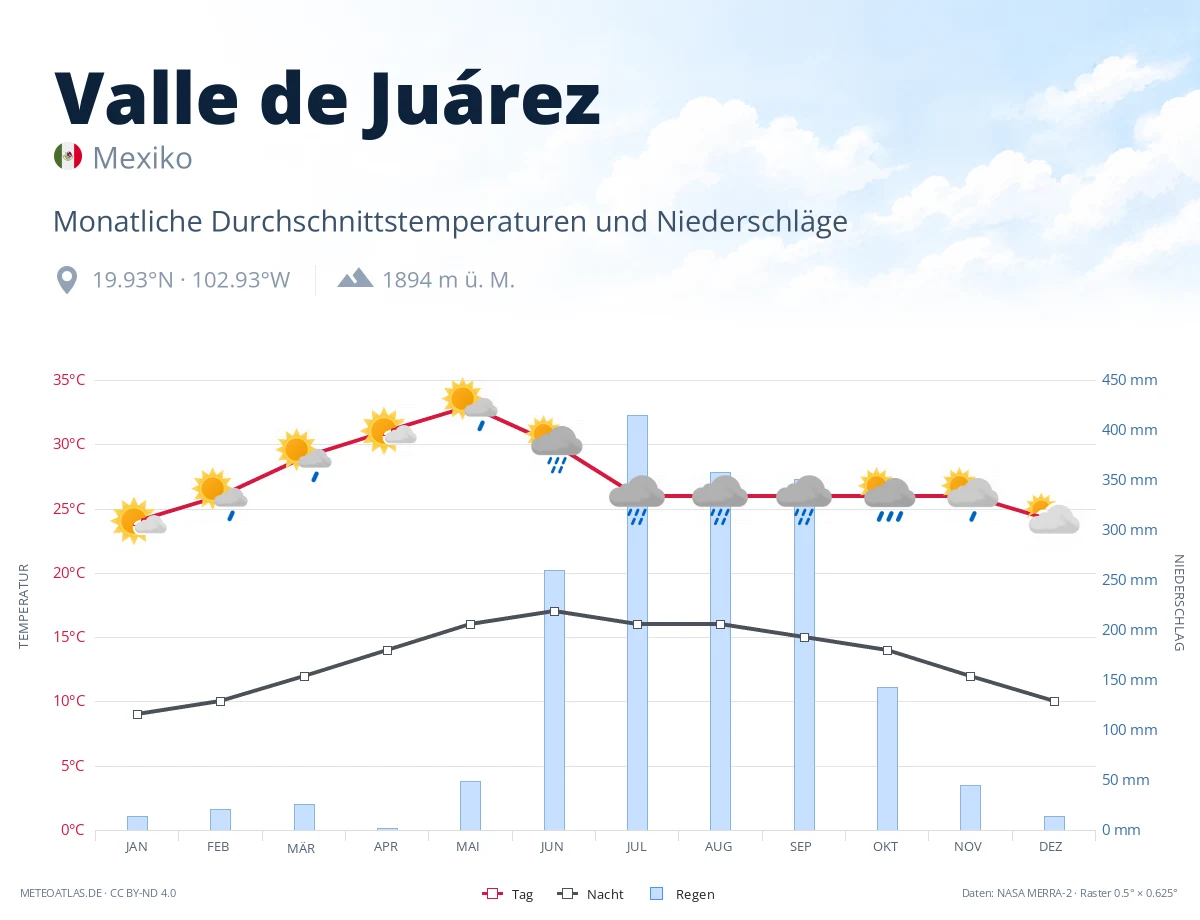 Valle de Juárez - monatliche Durchschnittstemperaturen und Niederschläge
