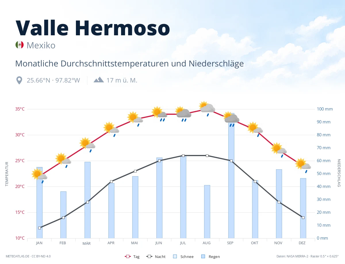 Valle Hermoso - monatliche Durchschnittstemperaturen und Niederschläge