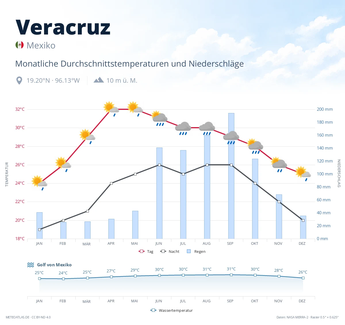 Veracruz - monatliche Durchschnittstemperaturen und Niederschläge