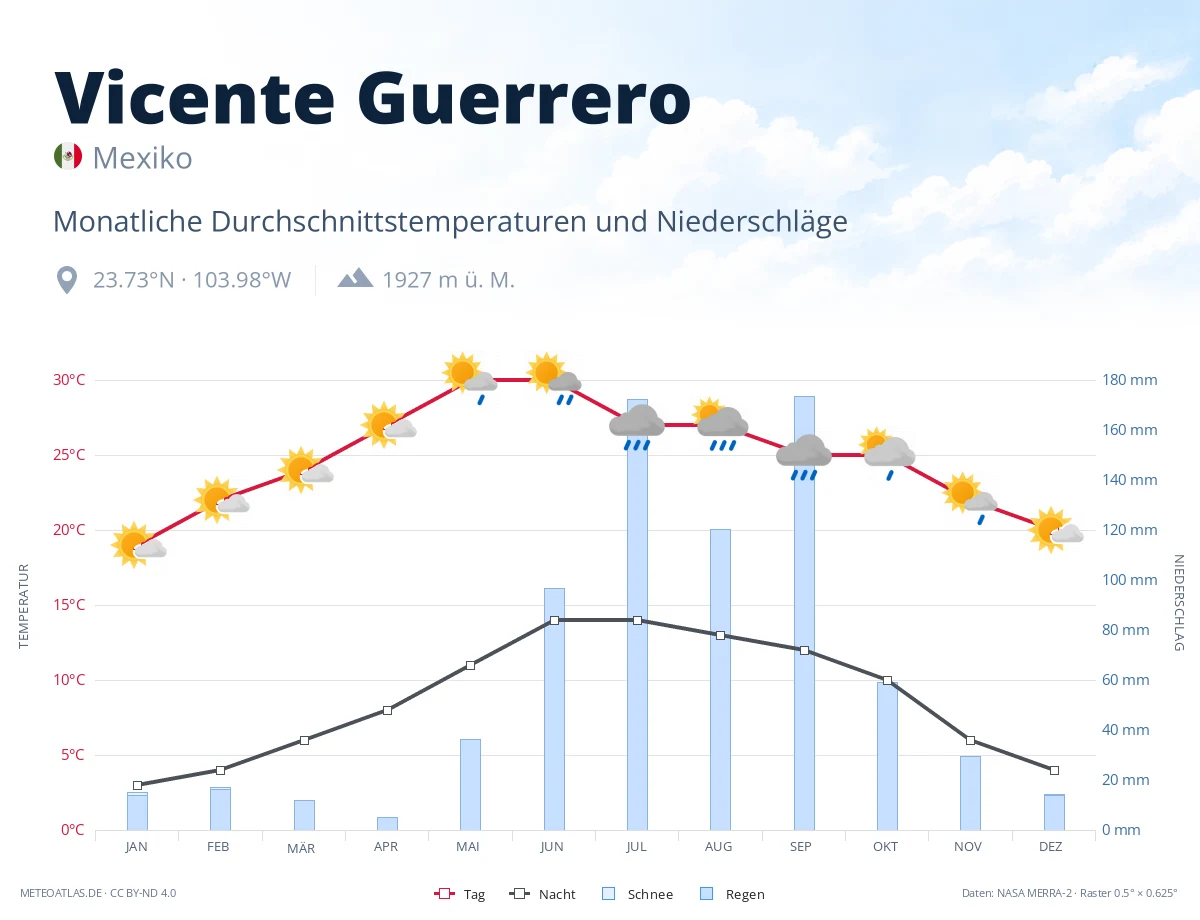 Vicente Guerrero - monatliche Durchschnittstemperaturen und Niederschläge