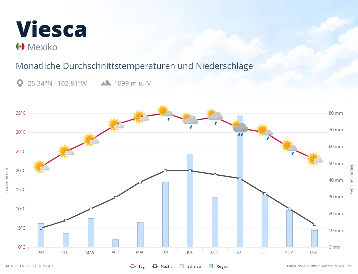 Viesca - monatliche Durchschnittstemperaturen und Niederschläge