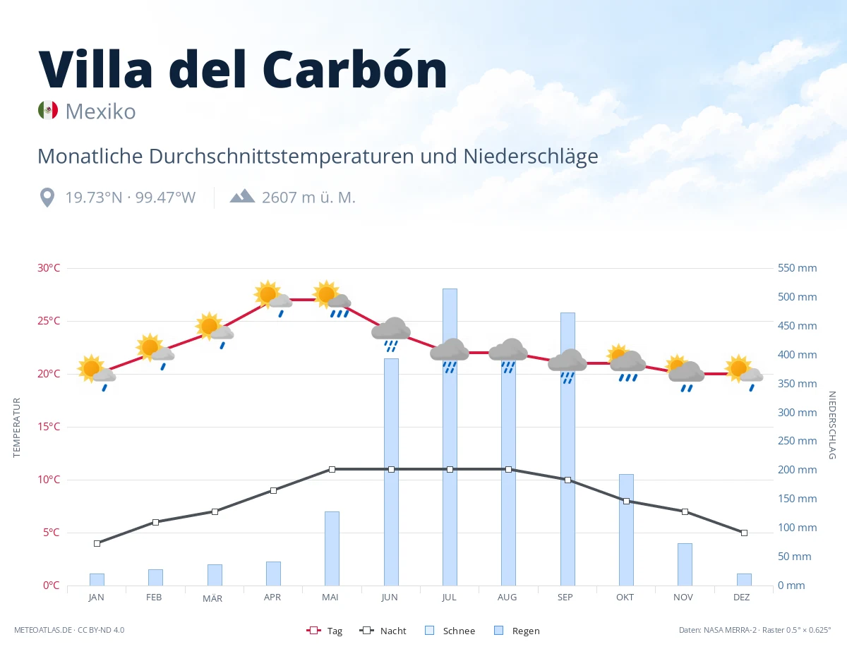 Villa del Carbón - monatliche Durchschnittstemperaturen und Niederschläge