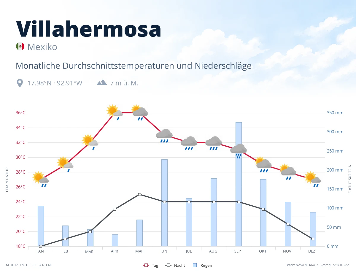 Villahermosa - monatliche Durchschnittstemperaturen und Niederschläge