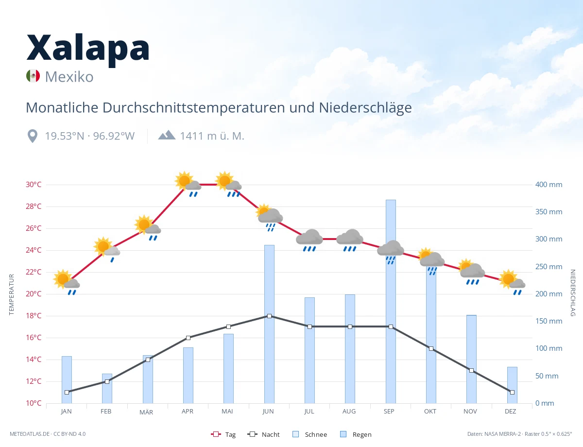 Xalapa - monatliche Durchschnittstemperaturen und Niederschläge