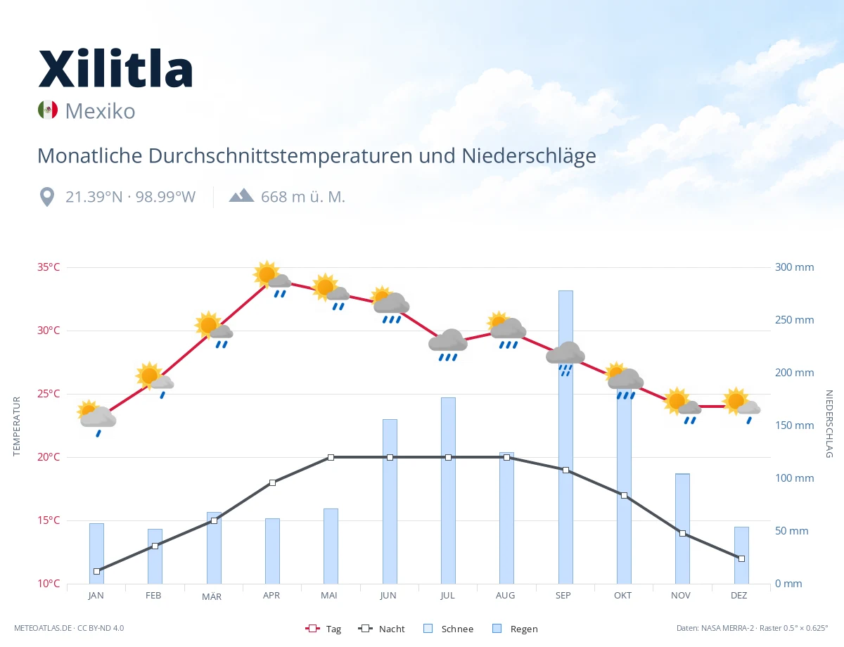 Xilitla - monatliche Durchschnittstemperaturen und Niederschläge
