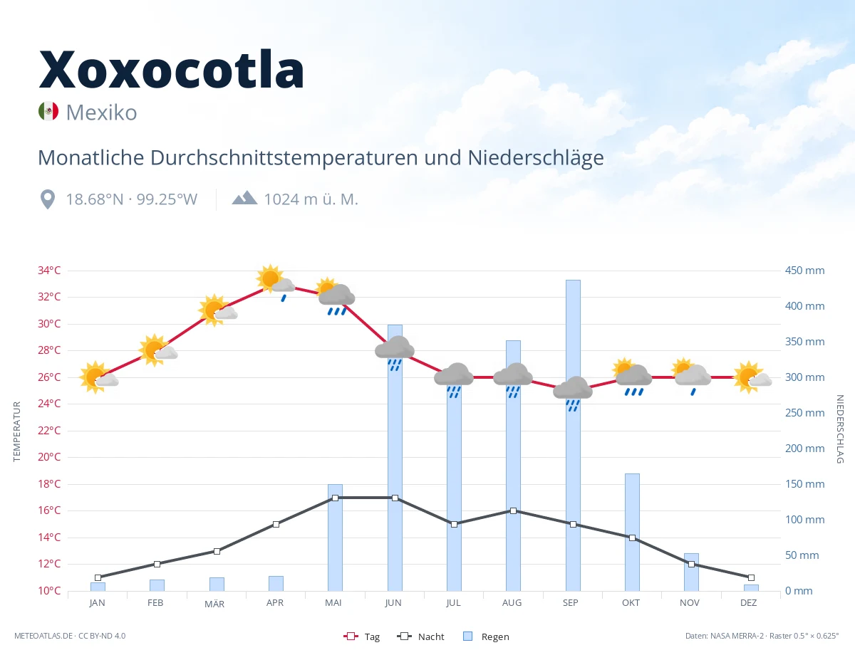 Xoxocotla - monatliche Durchschnittstemperaturen und Niederschläge