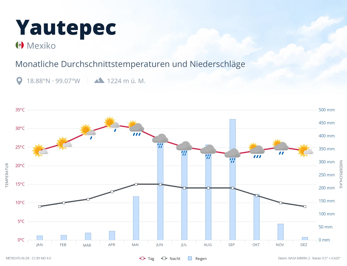 Yautepec - monatliche Durchschnittstemperaturen und Niederschläge