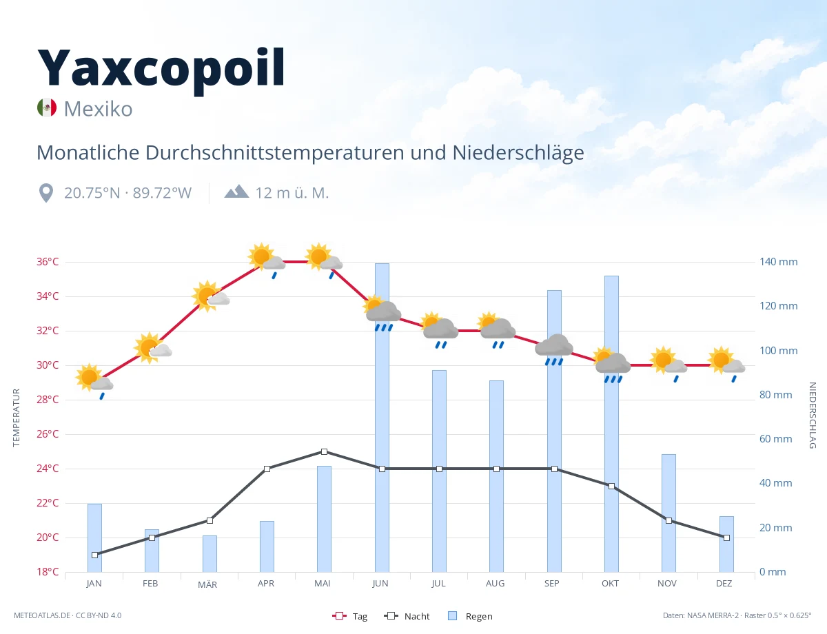 Yaxcopoil - monatliche Durchschnittstemperaturen und Niederschläge