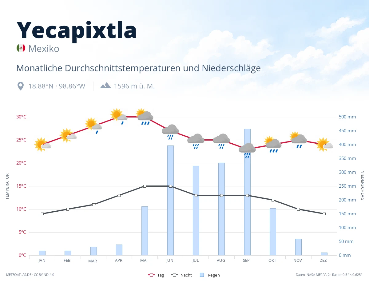 Yecapixtla - monatliche Durchschnittstemperaturen und Niederschläge