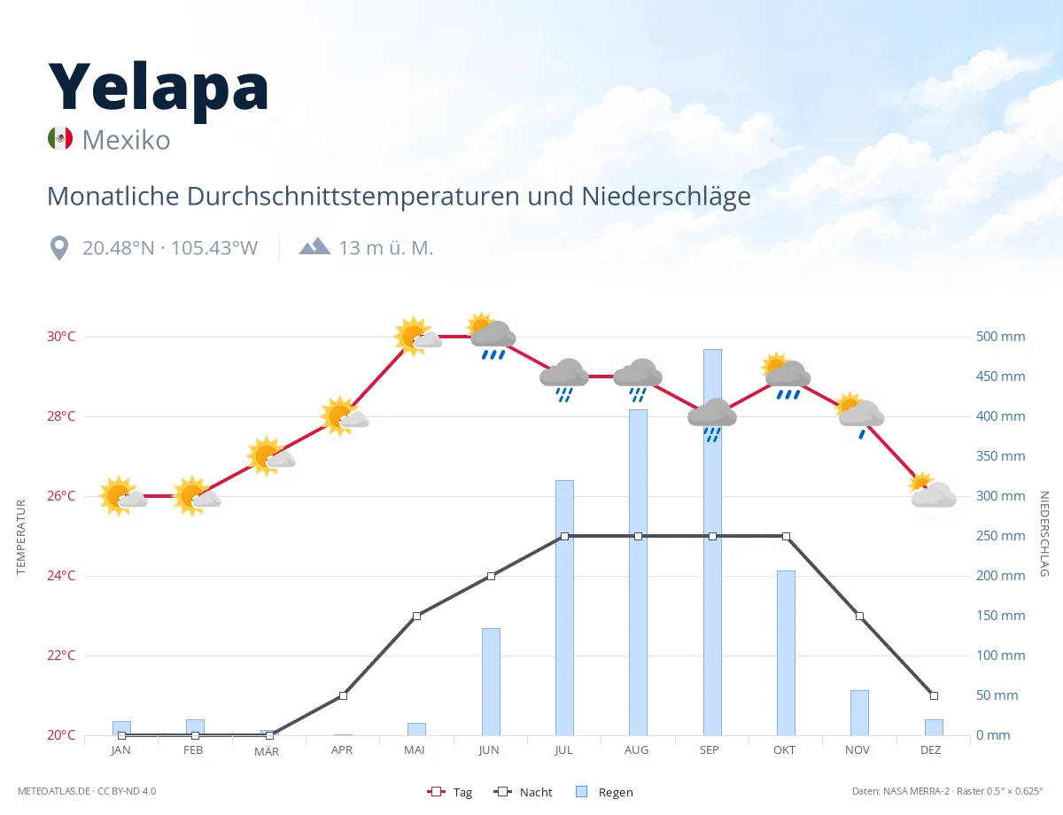 Yelapa - monatliche Durchschnittstemperaturen und Niederschläge