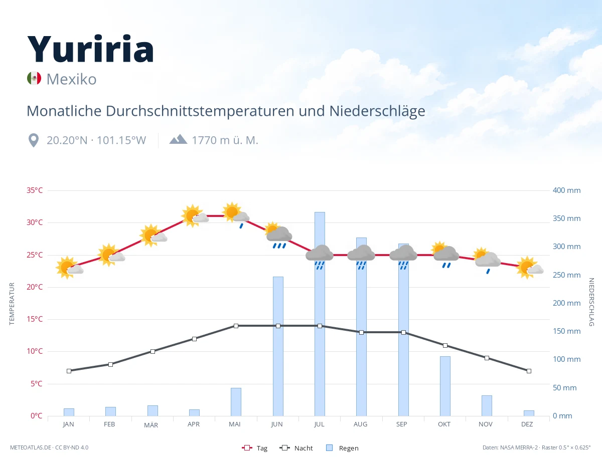 Yuriria - monatliche Durchschnittstemperaturen und Niederschläge