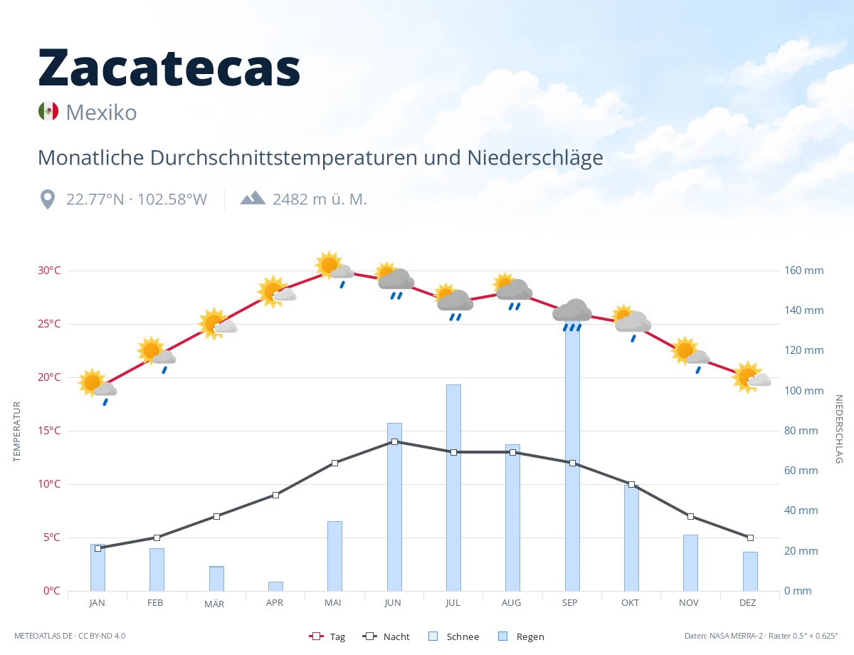 Zacatecas - monatliche Durchschnittstemperaturen und Niederschläge