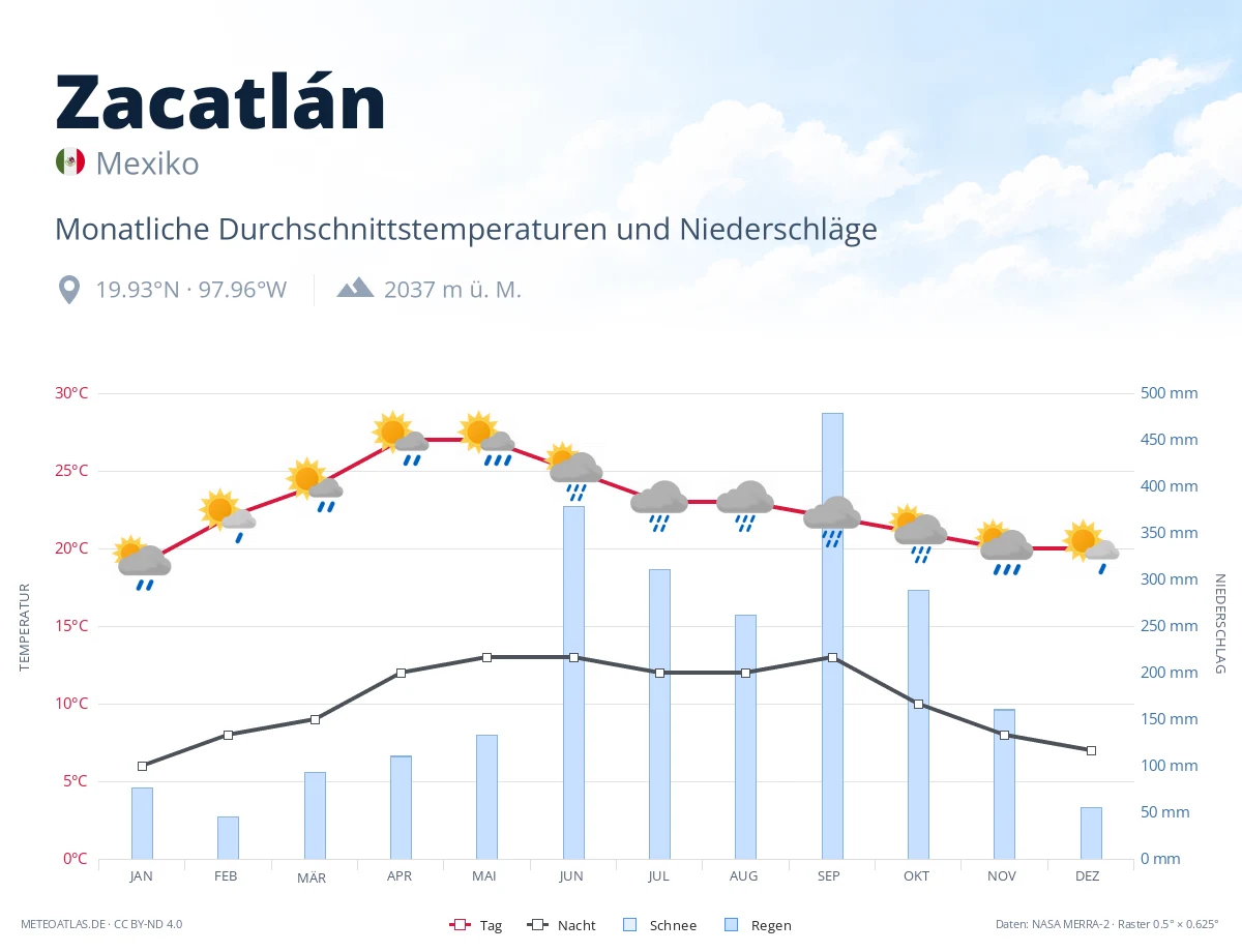 Zacatlán - monatliche Durchschnittstemperaturen und Niederschläge