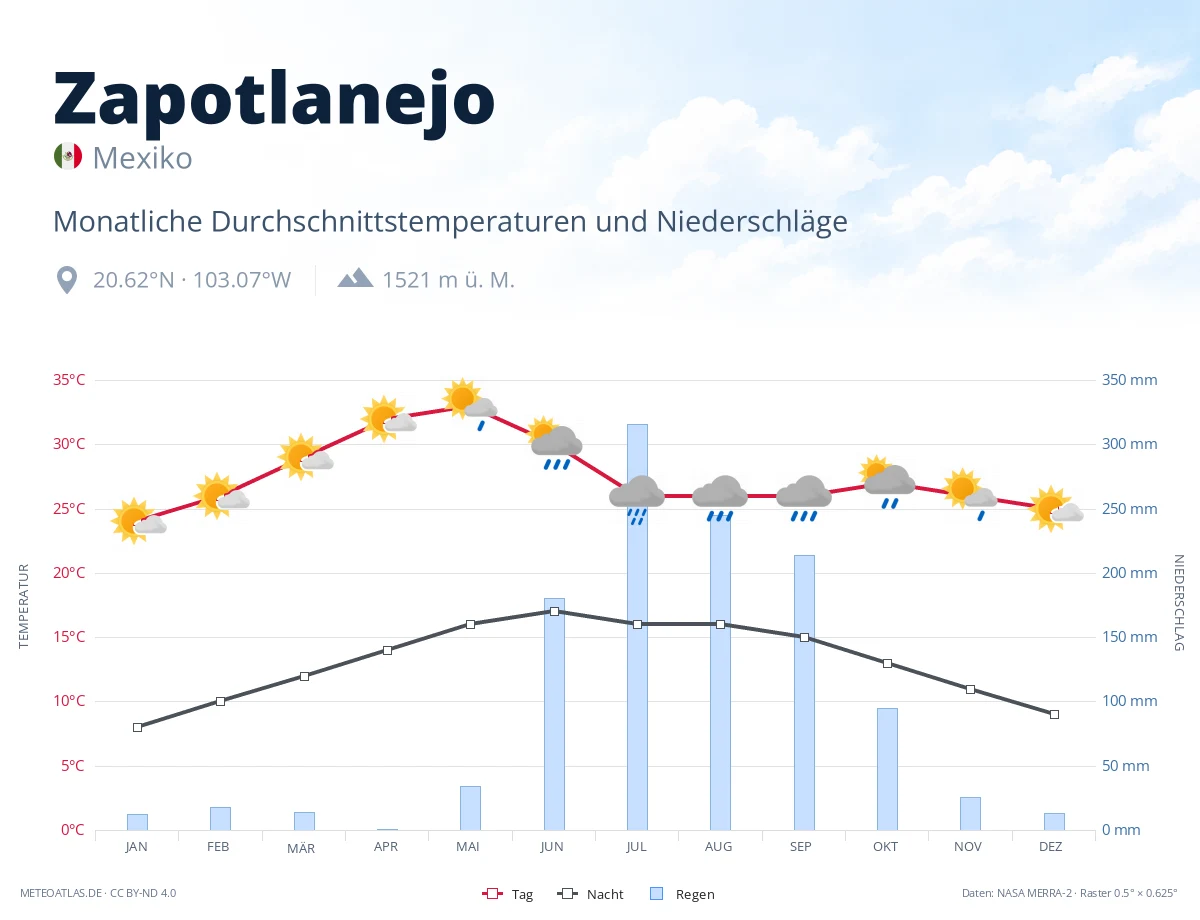 Zapotlanejo - monatliche Durchschnittstemperaturen und Niederschläge