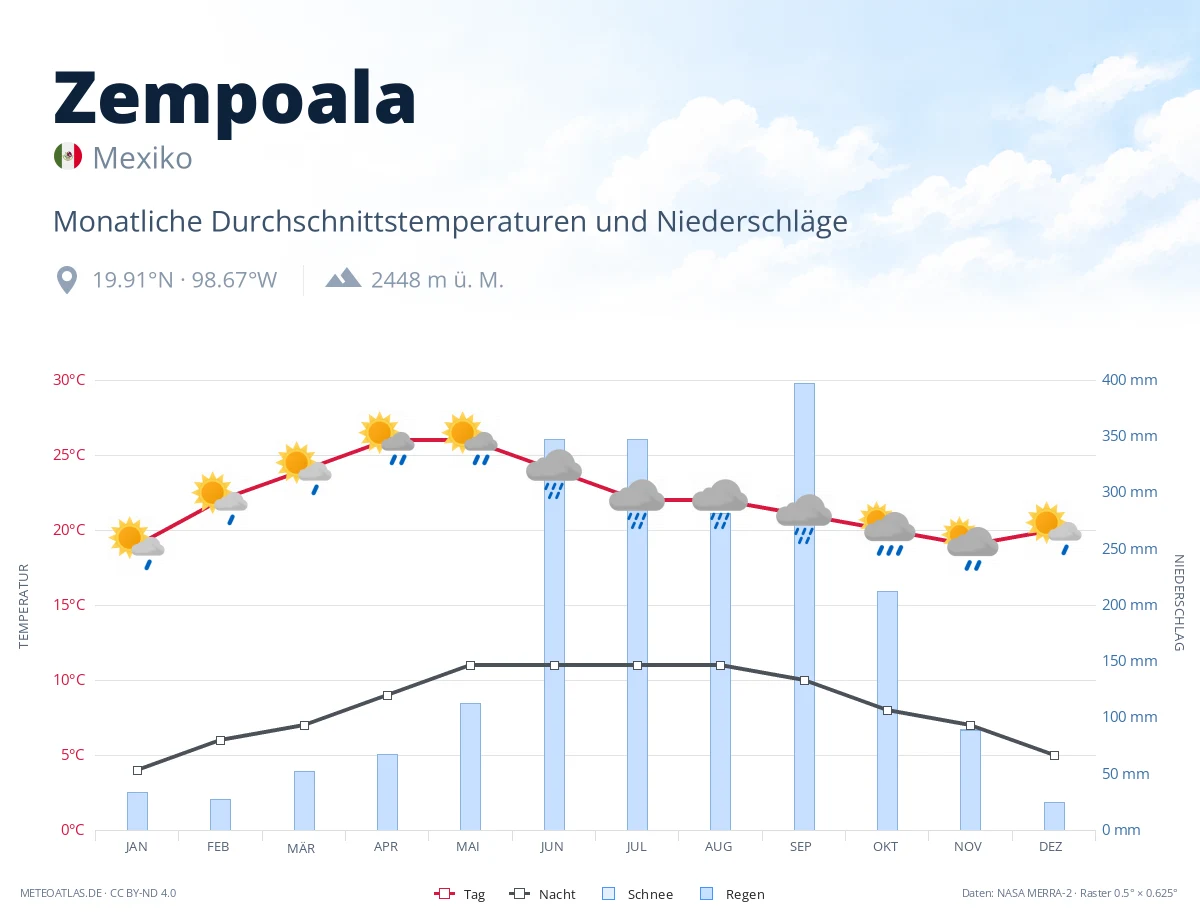 Zempoala - monatliche Durchschnittstemperaturen und Niederschläge