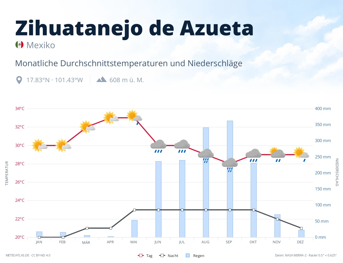 Zihuatanejo de Azueta - monatliche Durchschnittstemperaturen und Niederschläge