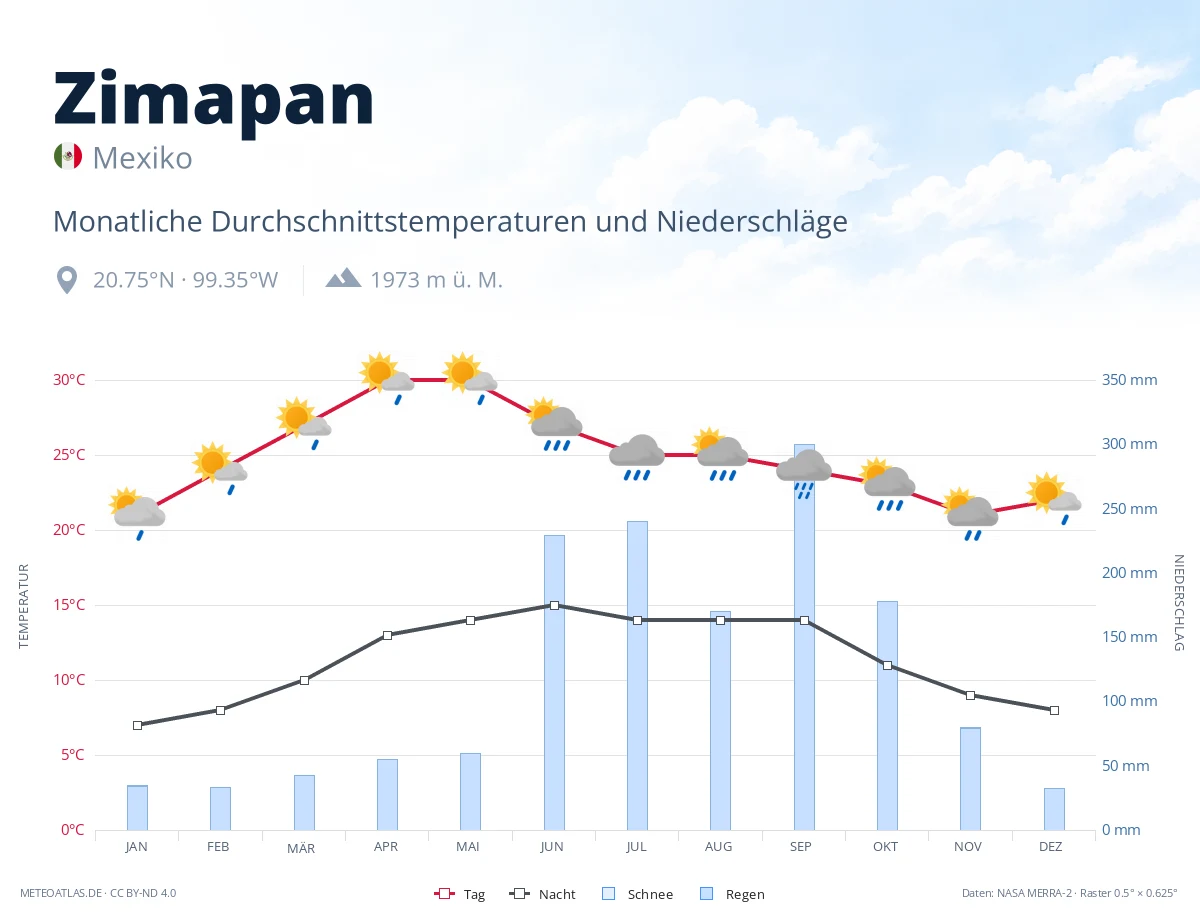 Zimapan - monatliche Durchschnittstemperaturen und Niederschläge