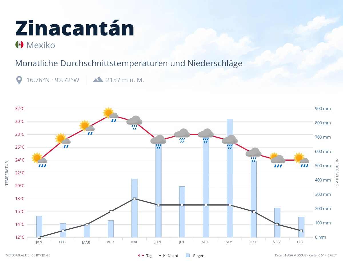Zinacantán - monatliche Durchschnittstemperaturen und Niederschläge